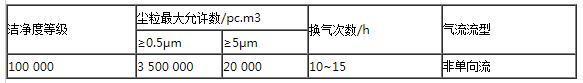 10萬(wàn)級(jí)凈化車間標(biāo)準(zhǔn)