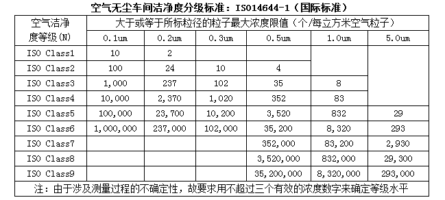 無塵室等級標準