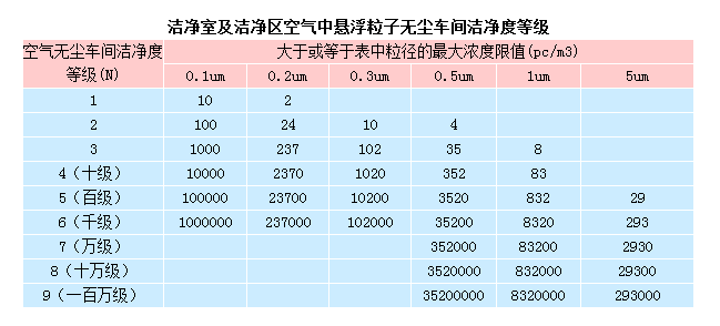 無塵室等級標準