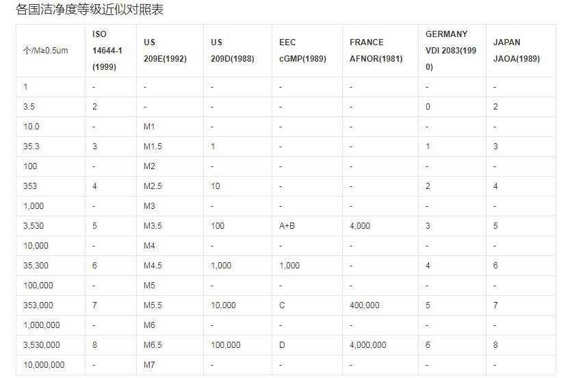 各國(guó)潔凈度等級(jí)近似對(duì)照表