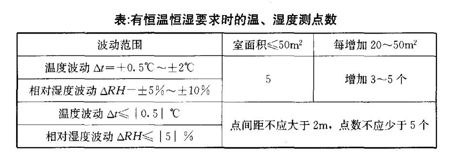 有恒溫恒濕要求時溫濕度測點數(shù)