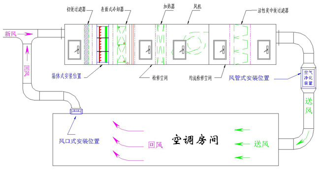 潔凈空調系統(tǒng)運作原理