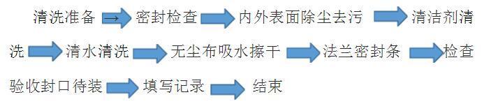 凈化空調(diào)風管清洗流程