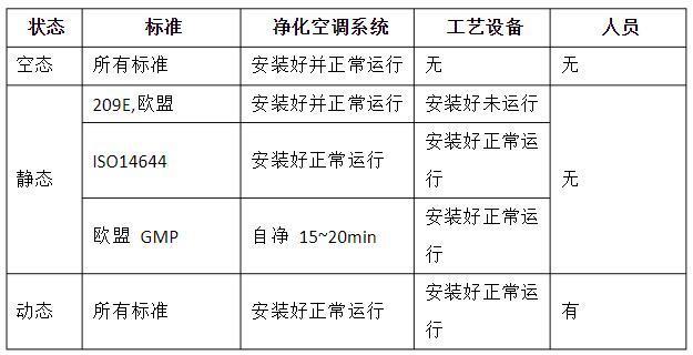 潔凈室的動態(tài)、靜態(tài)、空態(tài)區(qū)分