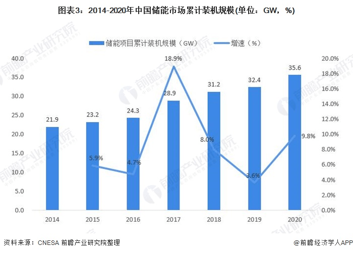 圖表3：2014-2020年中國儲能市場累計裝機規(guī)模(單位：GW，%)