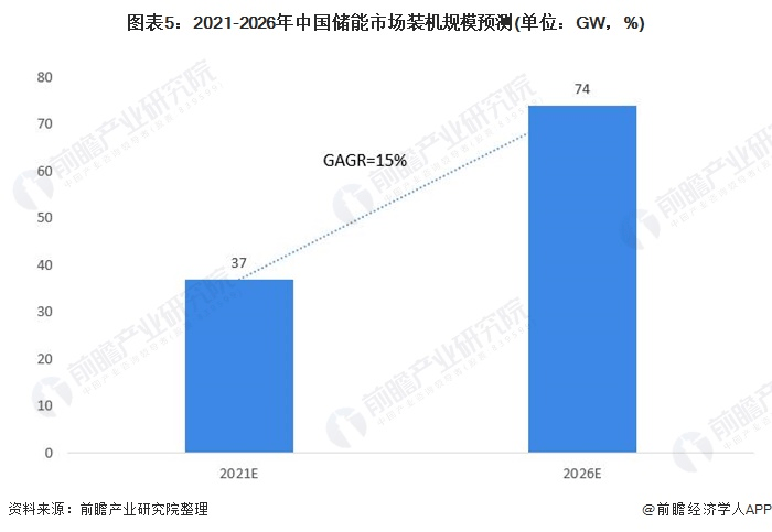 圖表5：2021-2026年中國儲能市場裝機規(guī)模預(yù)測(單位：GW，%)