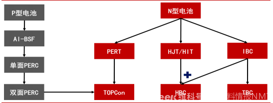 新材料情報(bào)NMT | 分析｜N型開(kāi)啟電池“分野時(shí)刻”